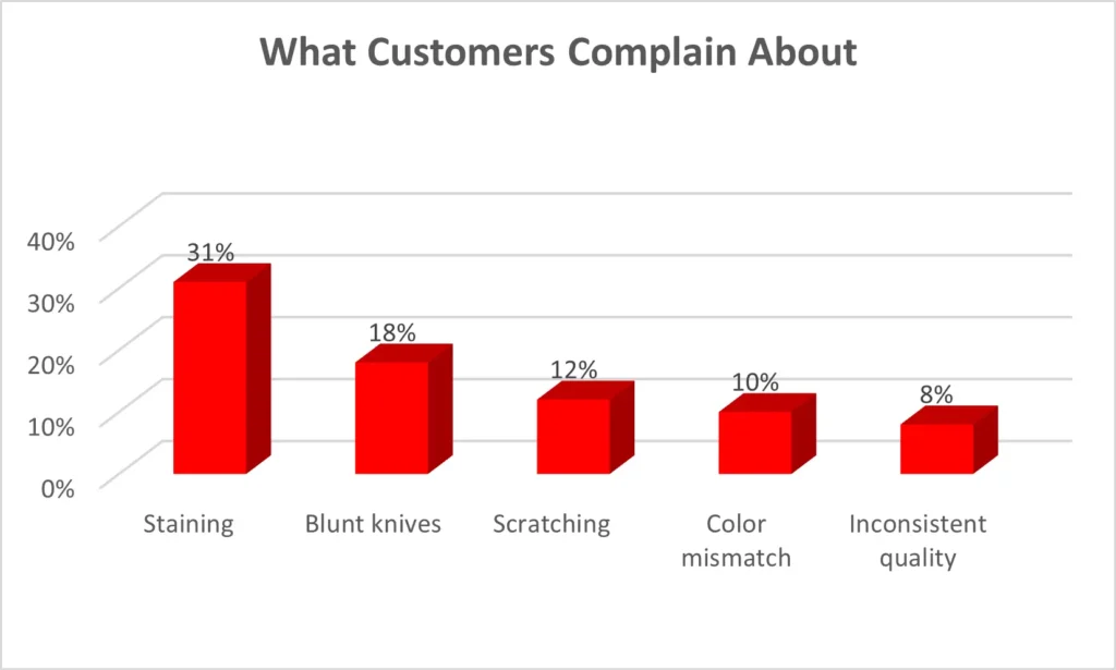 Bar chart on what customers complain against Sabre flatware
