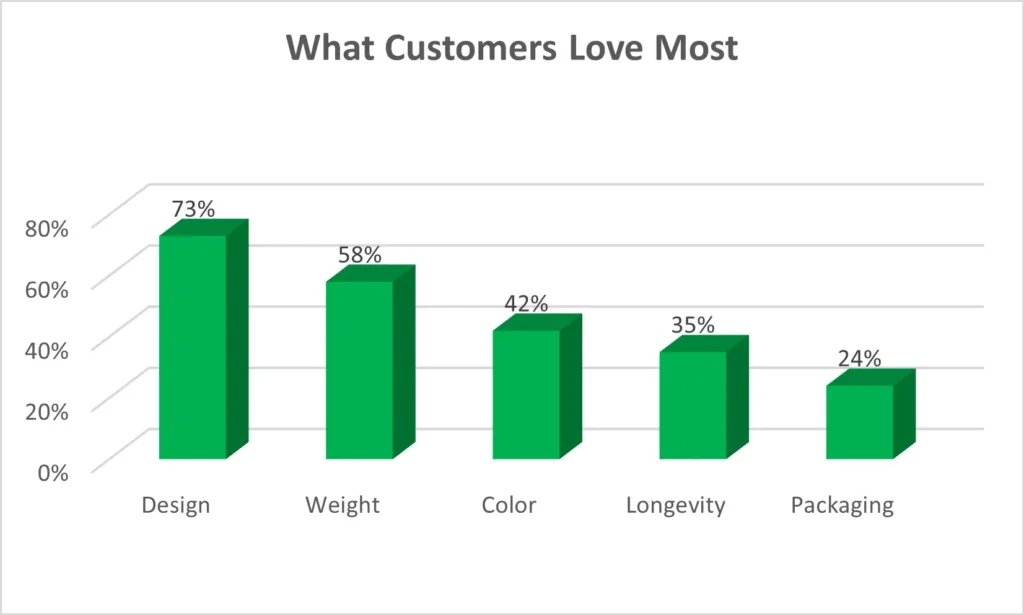 Bar chart on what customers love about Sabre flatware