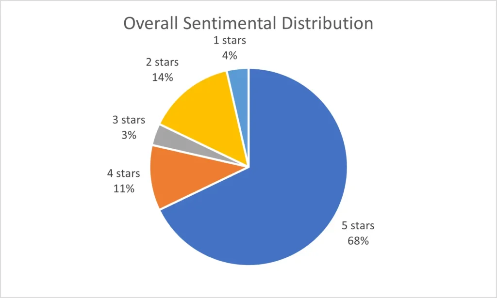 Pie chart about overall sentimental distribution of Sabre cutlery in terms star marks